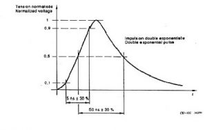 Waveshape of a single pulse