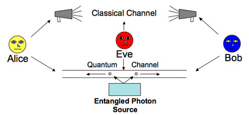 quantum communications space