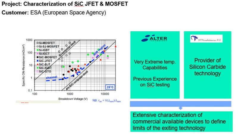 Characterization of SiC JFET