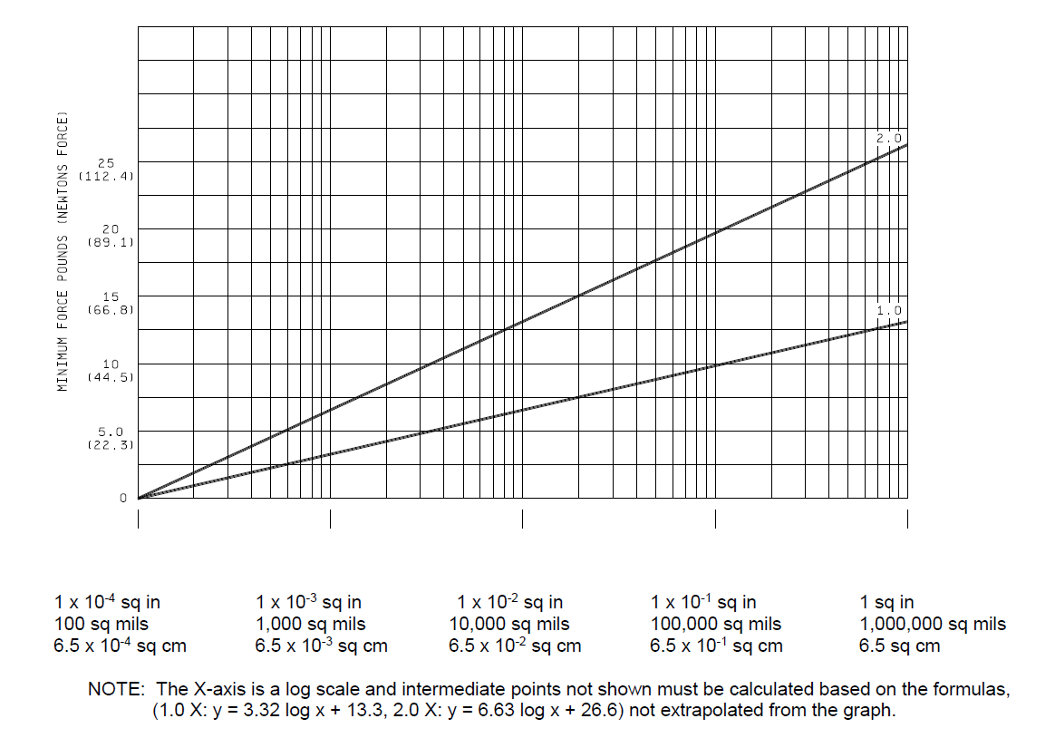 Die Shear Strength method