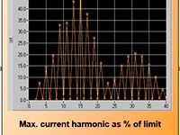 Harmonic Current Emission