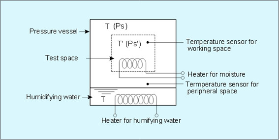 how to test humidity