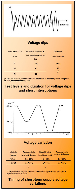 Voltage Dips Short Interruptions