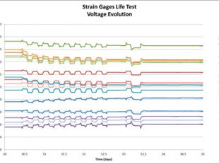 strain gages life test
