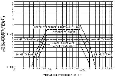 vibration test MIL STD 883