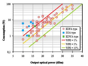 Commercial Optical Amplifiers for Potential use in Space Applications