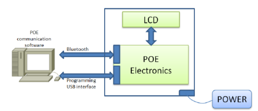 The microcontroller manages the communication from the PC with the chip SSD1783 (Solomon Systech Limited) via a serial SPI bus interface and also, between the POE board and the computer (using a Bluetooth link). The team decided to implement Bluetooth communications in order to improve the usability of the system during the POE tests on the optical bench.