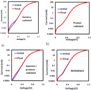 Laser diode parameters used for irradiation of the testing areas