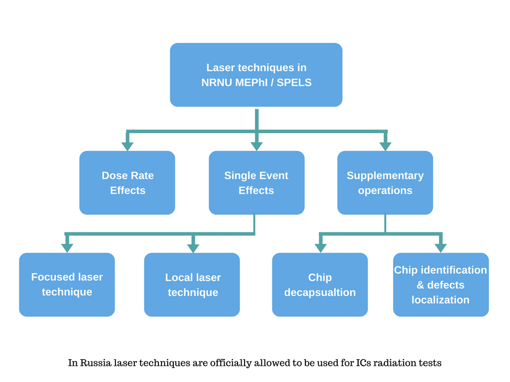 The Current State and Perspectives of Laser Radiation Hardness Investigation and Testing Techniques in Russia