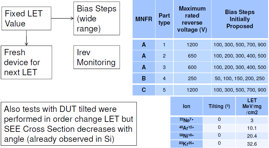 Heavy Ions Testing of HV SiC Schottky Diodes