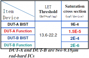 Radiation Test experience at BMTI