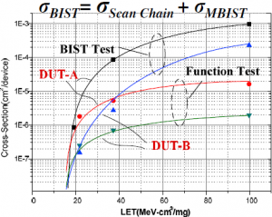 Radiation Test experience at BMTI