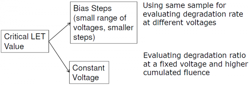 How approach a heavy ions test using SiC power devices