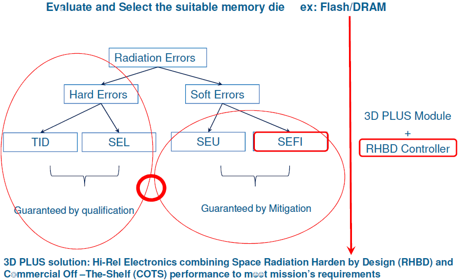 Radiation test strategies for a manufacturer