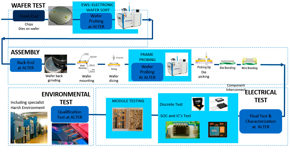 Engineering and Testing alter technology assembly test components