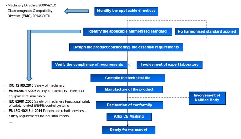 Robots - CE Marking Archives - ALTER TECHNOLOGY TÜV NORD | Web Project ...