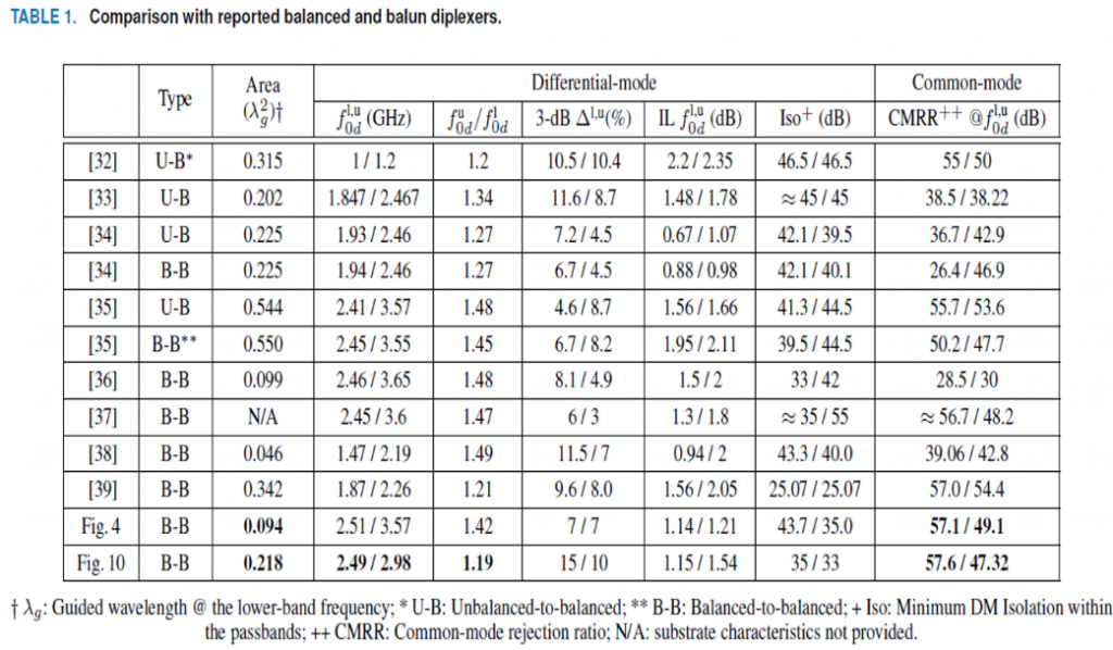 Balanced-to-Balanced Microstrip Diplexer Based on Magnetically Coupled ...