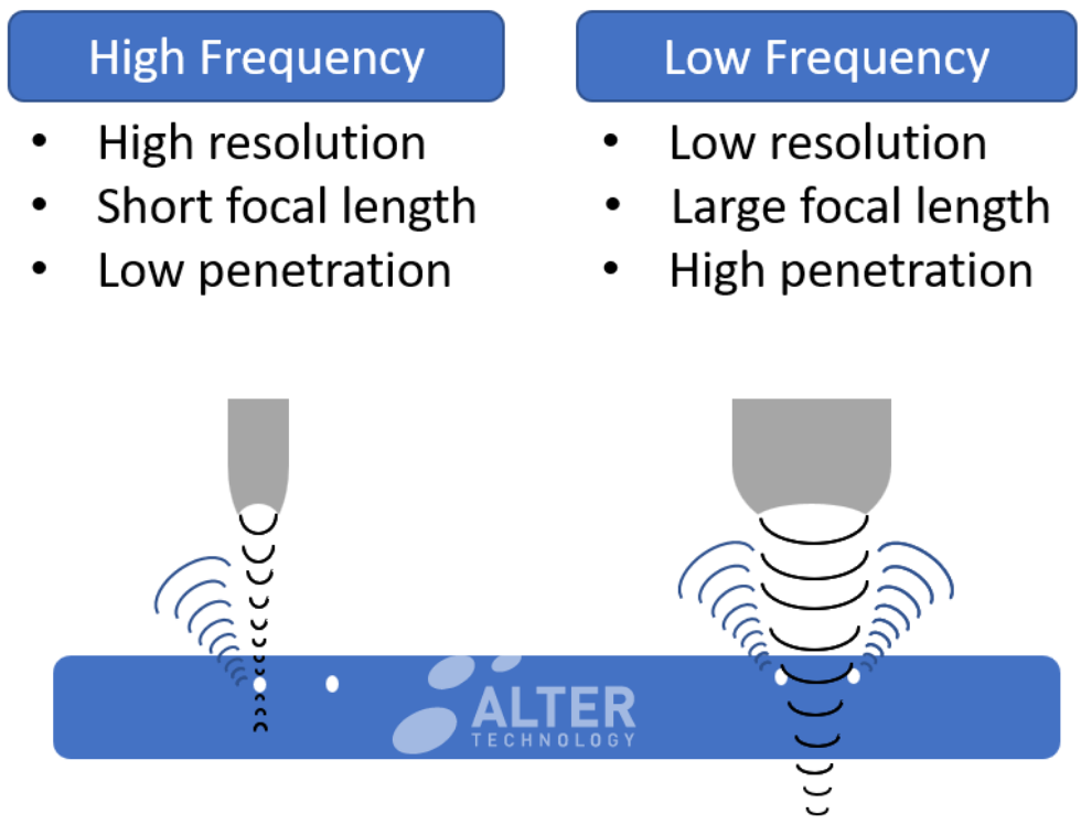 Frequency Selection C-SAM
