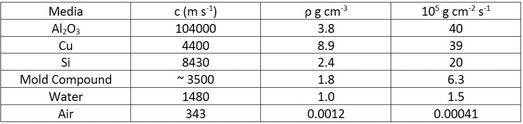 Table 1. Acoustic parameters of martials typically present in EEE packing. C-SAM